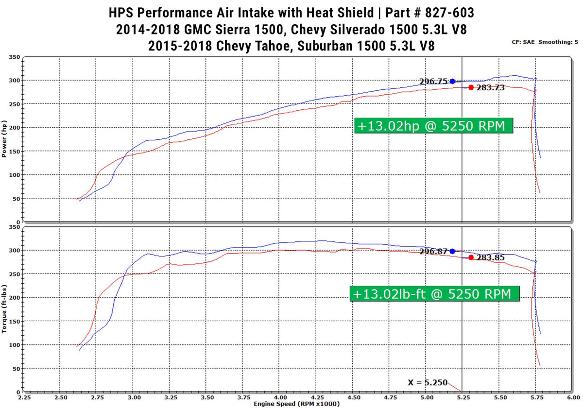 HPS Performance Air Intake Kit 2014-2019 GMC Sierra 1500 5.3L V8, Includes Heat Shield, 827-603