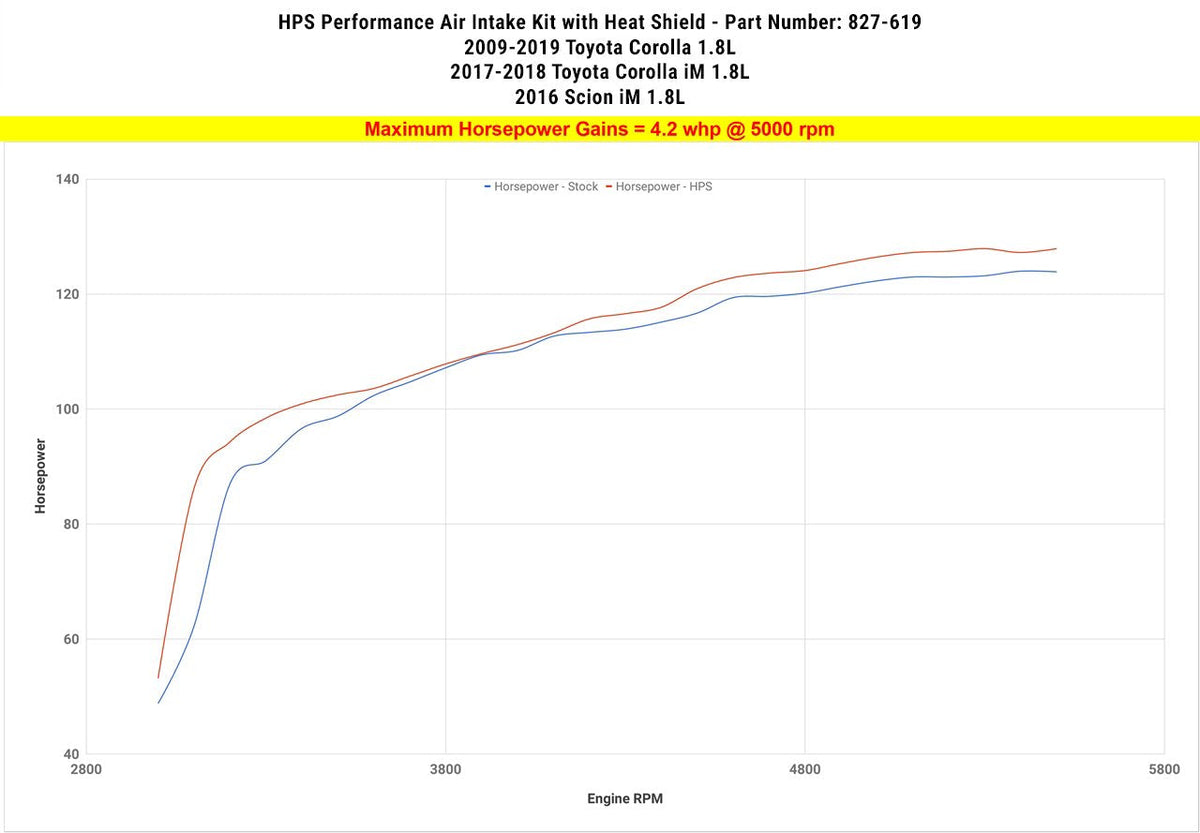 09-19 Corolla 1.8L Short Ram Intake, HPS 827-619