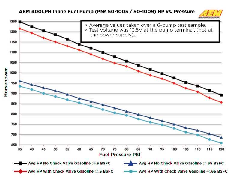 AEM Electronics 380lph Inline High Flow Fuel Pump